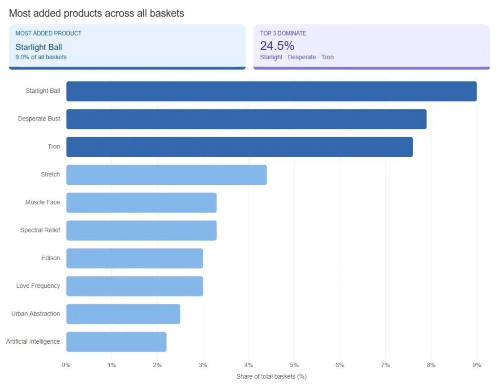 Top 10 Products — Share of Total Baskets