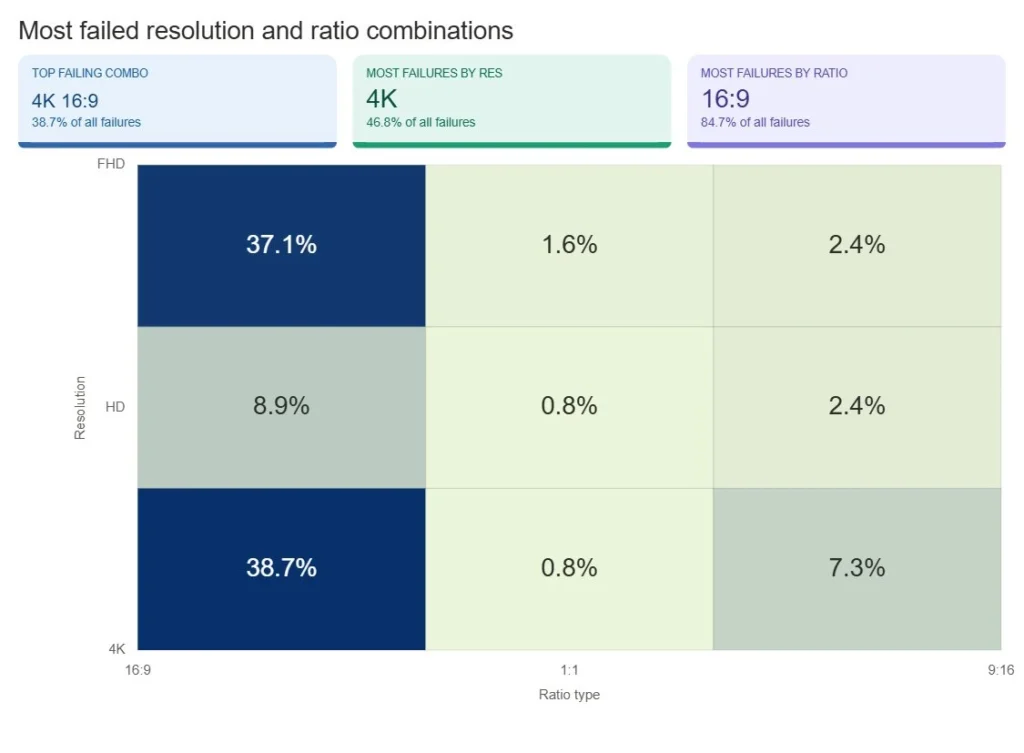 Failed Export Distribution by Resolution & Format