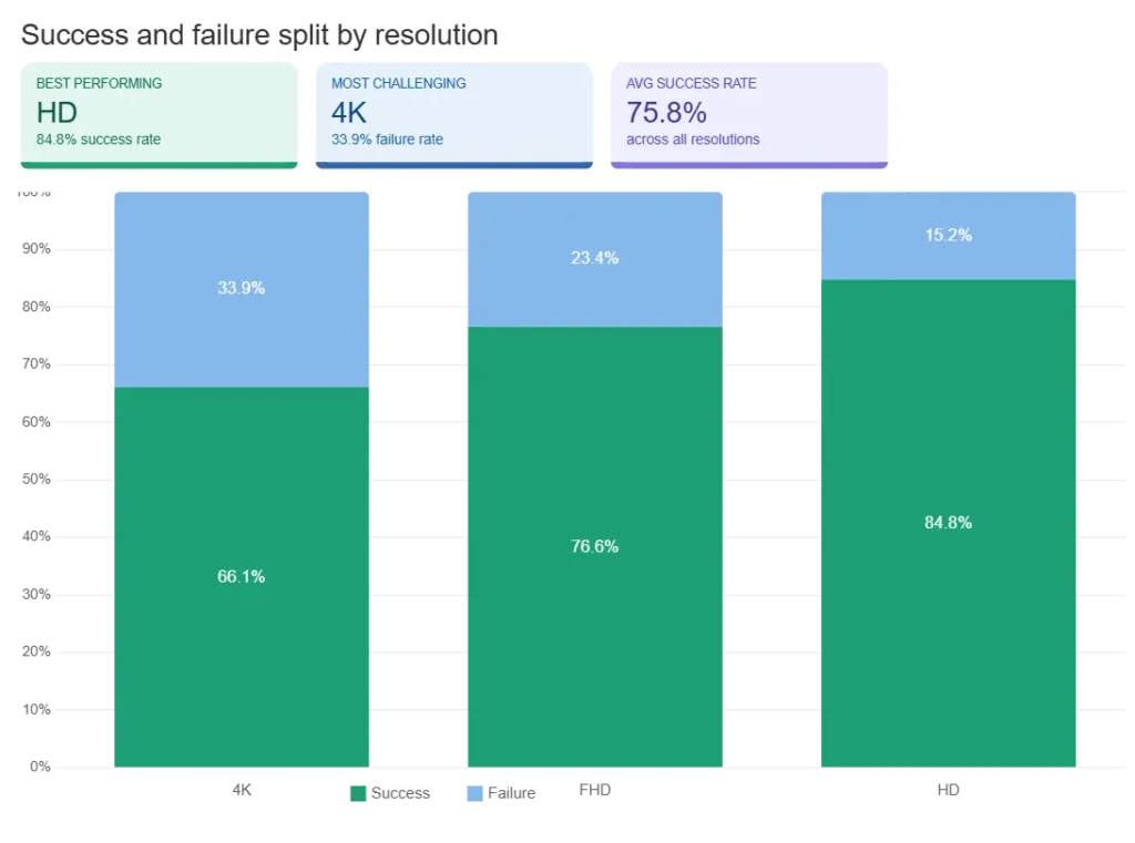 Failed Export Breakdown — FHD vs 4K