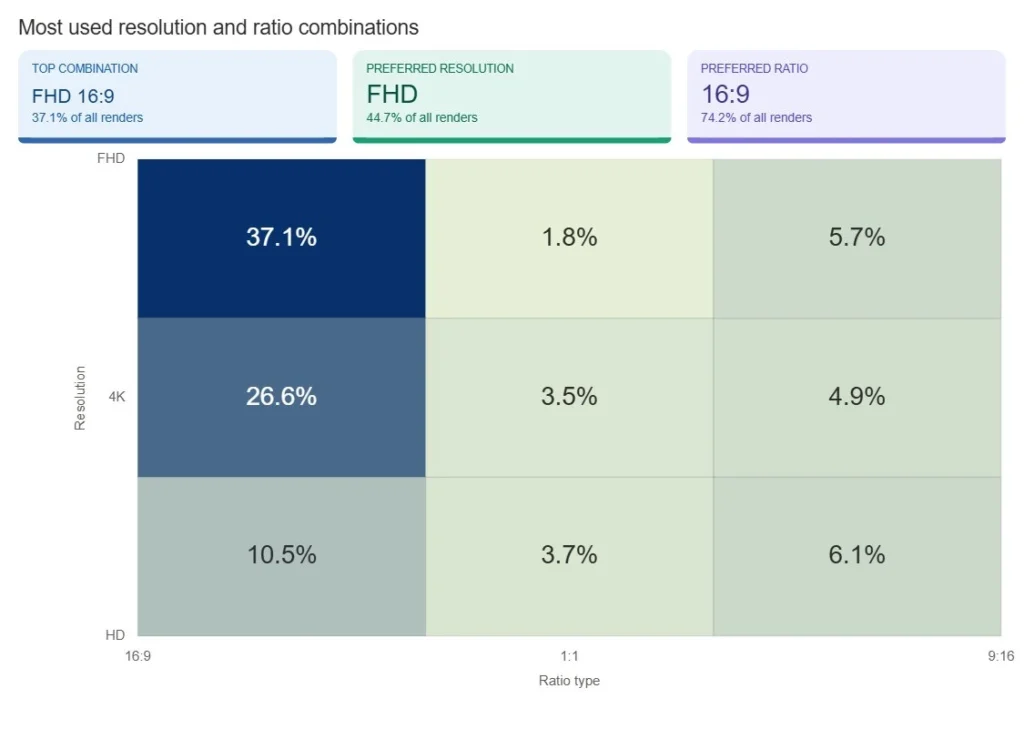 Aspect Ratio & Resolution Preference Distribution