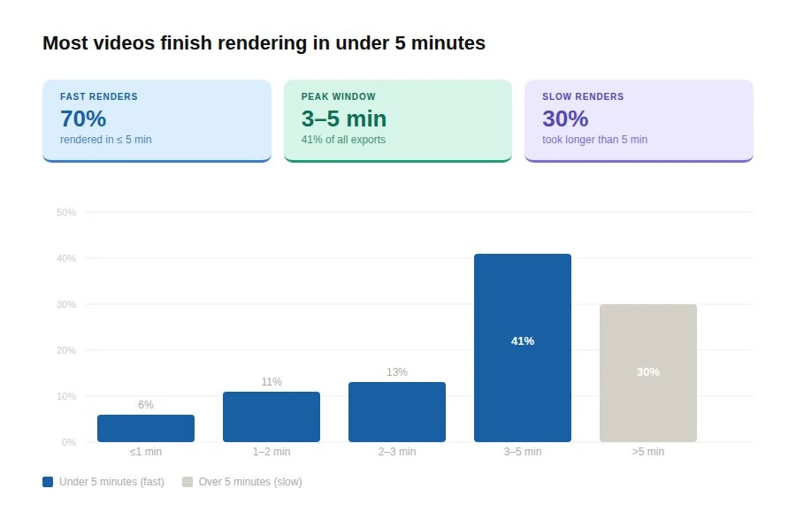 Video Duration & Format Distribution — 2025 Data