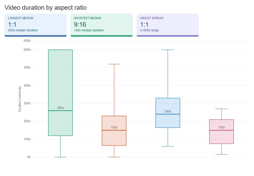 Video Duration Distribution by Aspect Ratio