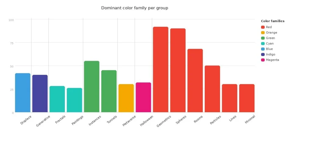 Color Group Distribution Across Template Usage