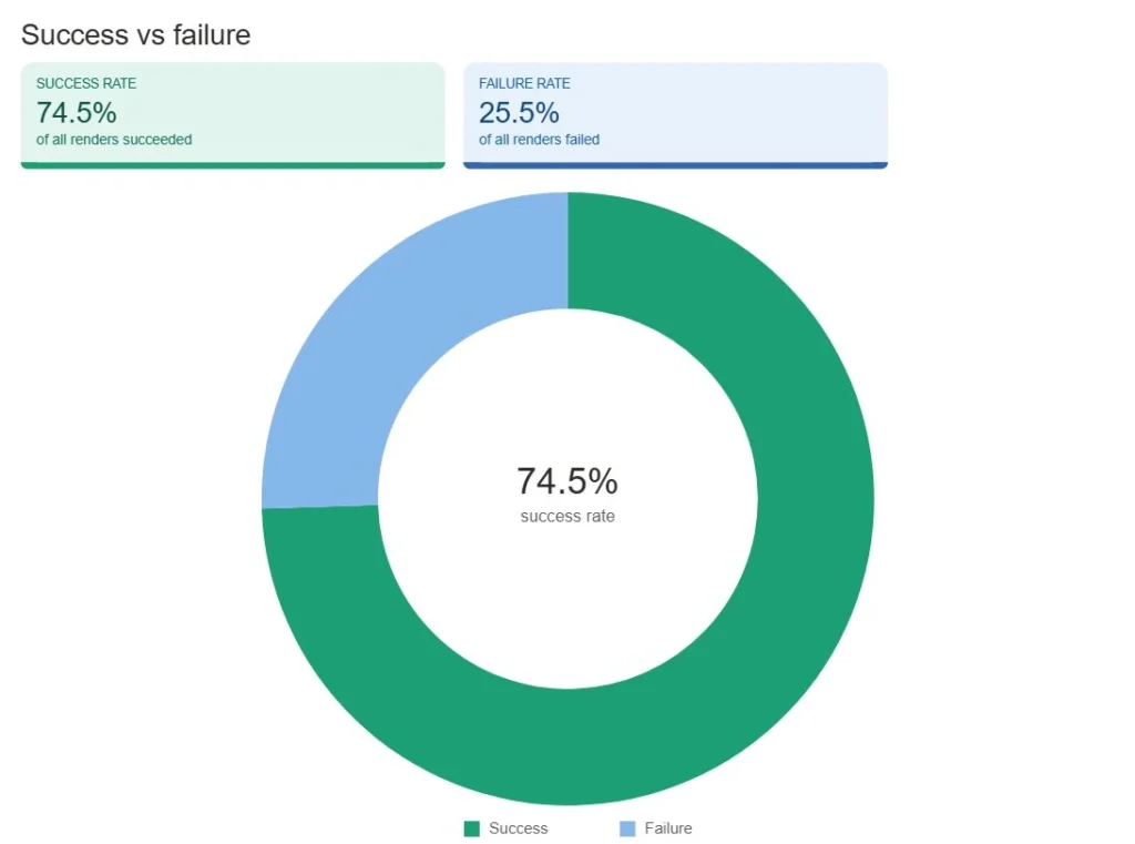 Export Failure Breakdown — Timeout vs Other Causes